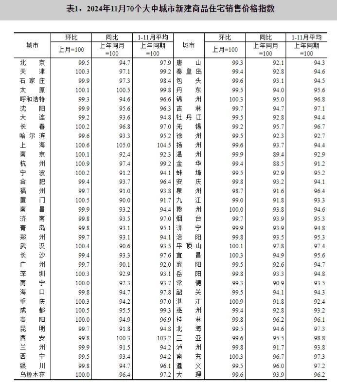 今年首次，各线城市房价同比降幅均收窄！前11月全国新房卖了8.5万亿  第1张