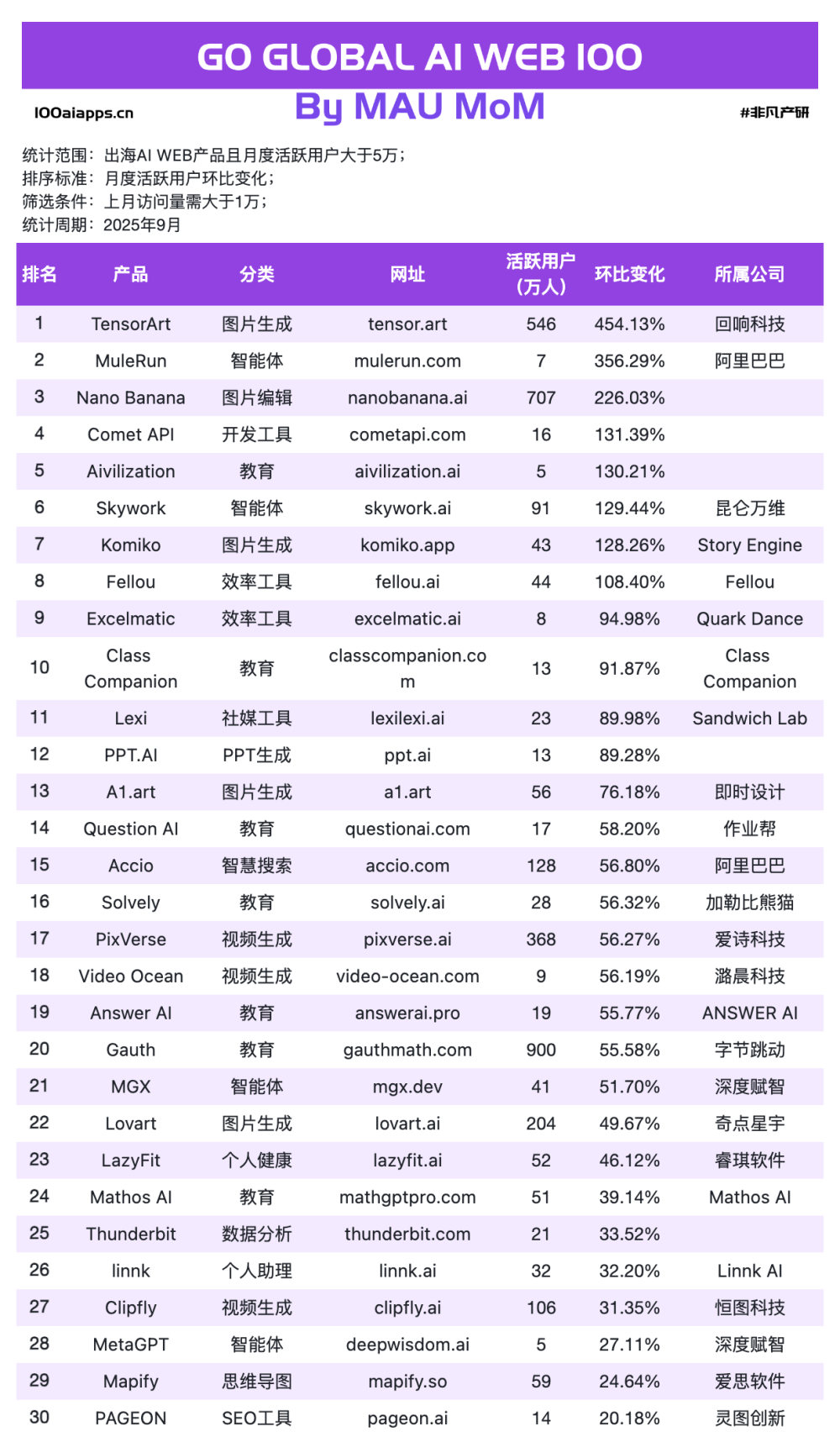 从Nano Banana到Sora2：某出海AI抢模型红利增长781%｜2025年9月AI百强榜 · 原文图片 7