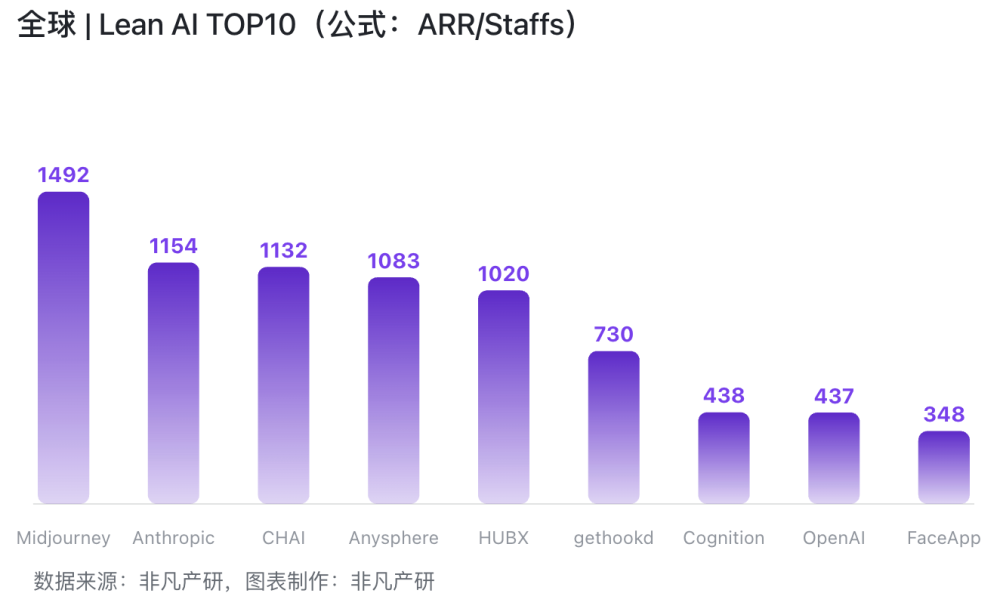 为什么国内AI公司拿到全球46%的用户，却只获得了3.5%的收入？｜AI百强榜 · 原文图片 2