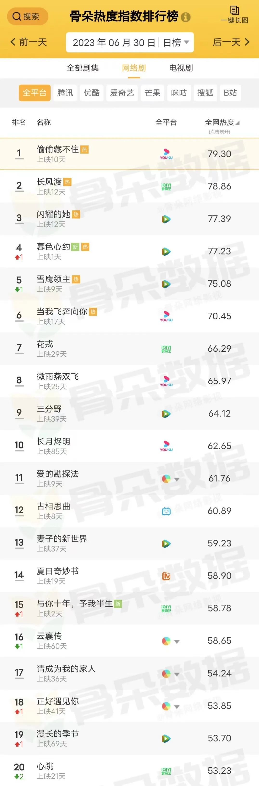 综艺排行榜_6月网综月榜丨《乘风》霸榜,《全员加速中》紧随其后(2)