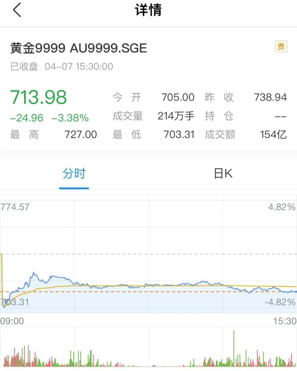 突然暴跌！有人一个假期亏4万！-腾讯新闻