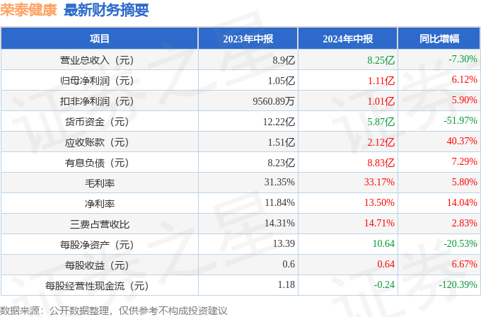 荣泰健康（603579）2024年中报简析：净利润增6.12%，应收账款上升_腾讯新闻