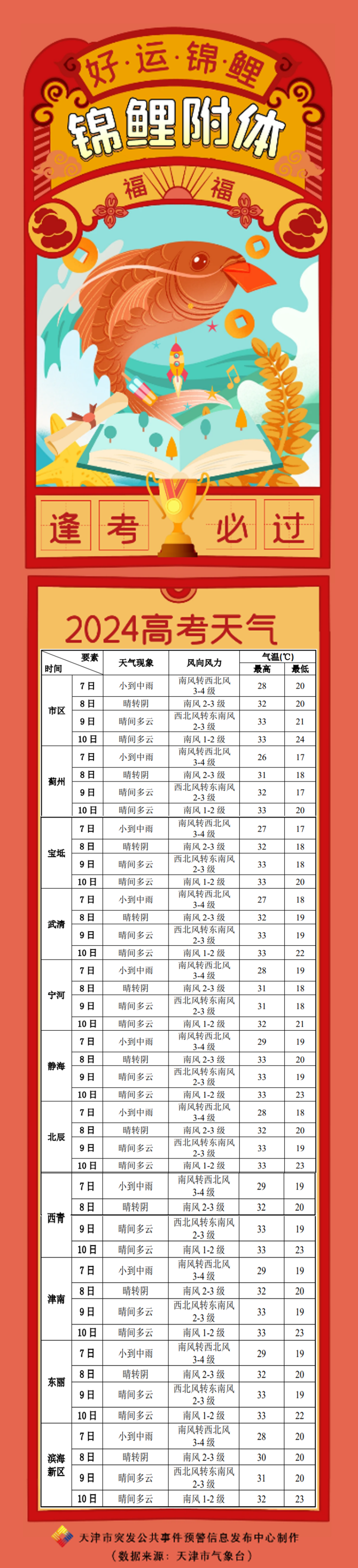 注意 | 未来几天,天津这里较易发生中暑!附高考天气最新预报