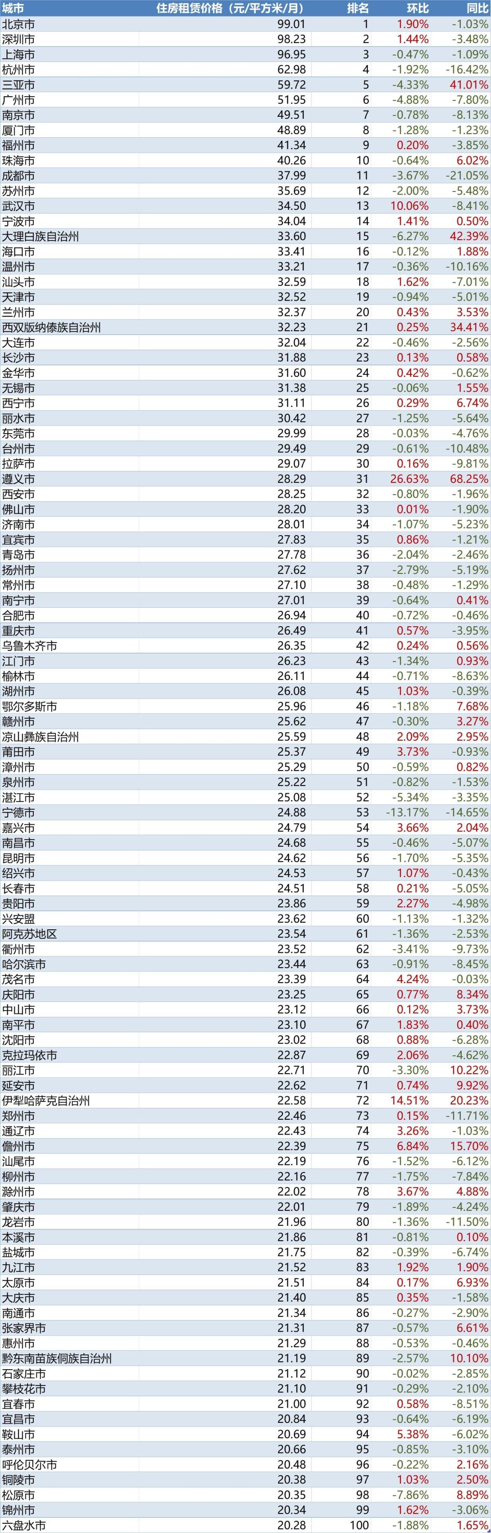 2023年11月第3周租房價格監測下跌和上漲的城市兩級分化