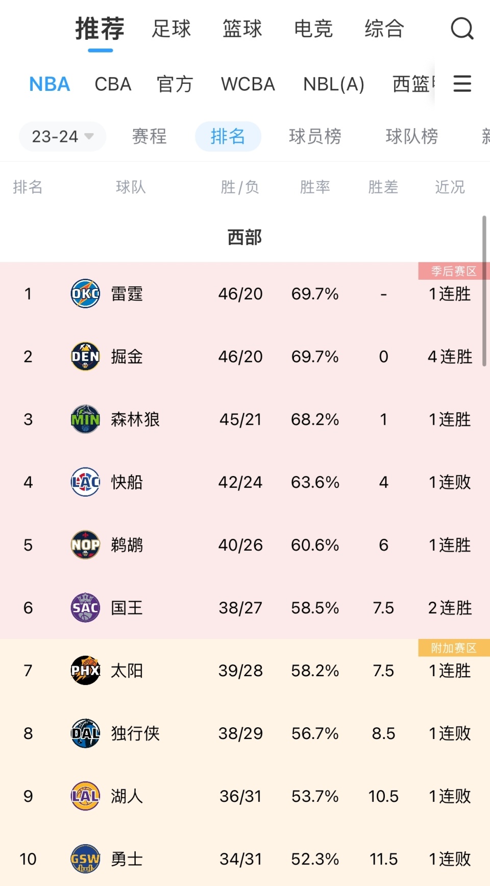 卡位战总赢不了快船本赛季13鹈鹕两队胜场差只剩2了