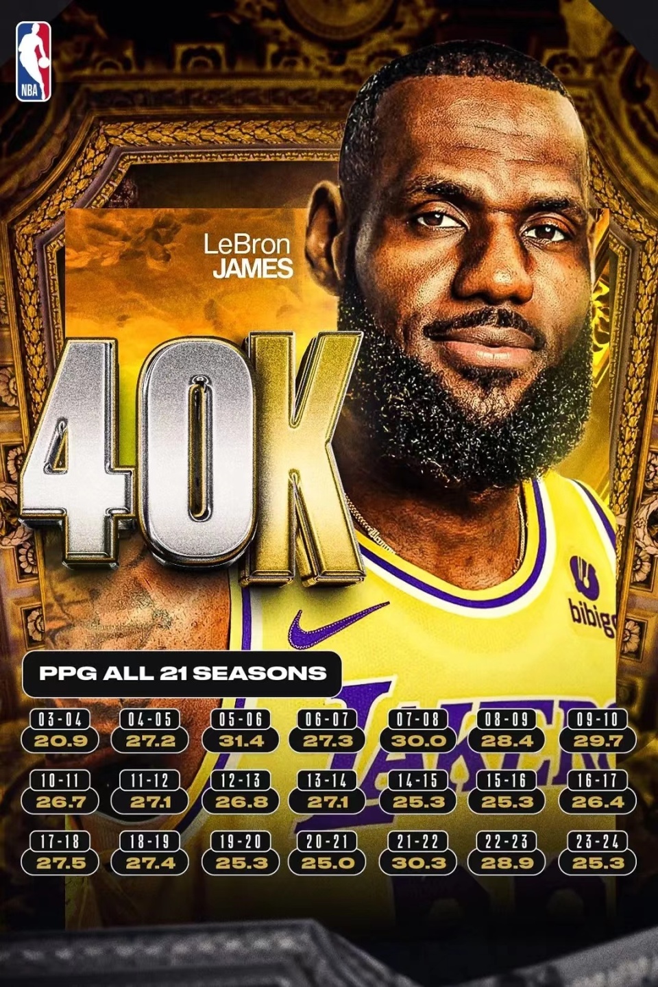 未来有谁能破詹姆斯的40000分记录,若没有这几个条件,基本无望_腾讯新