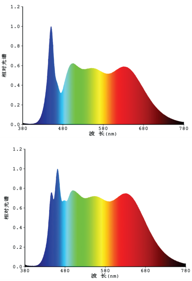 单蓝光全光谱图(上)双蓝光全光谱图(下)目前主流的全光谱 led 实现