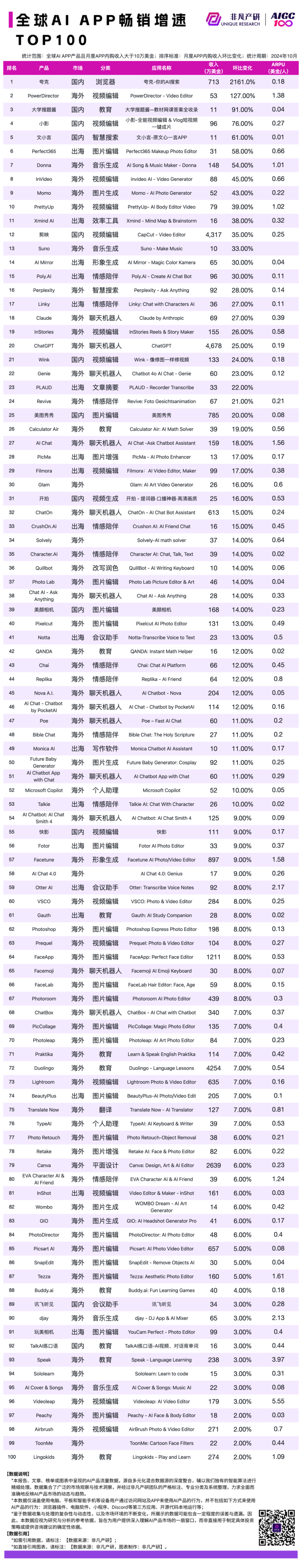 2024 年 10 月 AI 行业榜｜公司榜，包含独角兽、收入、订阅和畅销榜单 · 原文图片 9