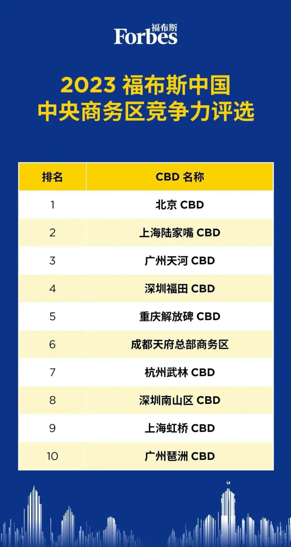 中國第三大CBD，突破3774億！全球300米以上高樓最卷的區(qū)域