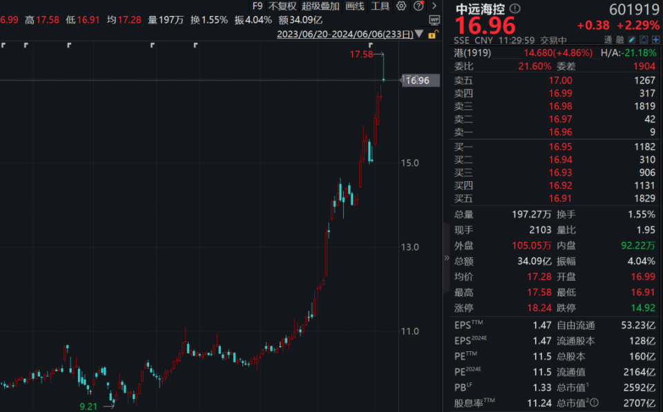 蓝筹股领涨,小盘股承压!