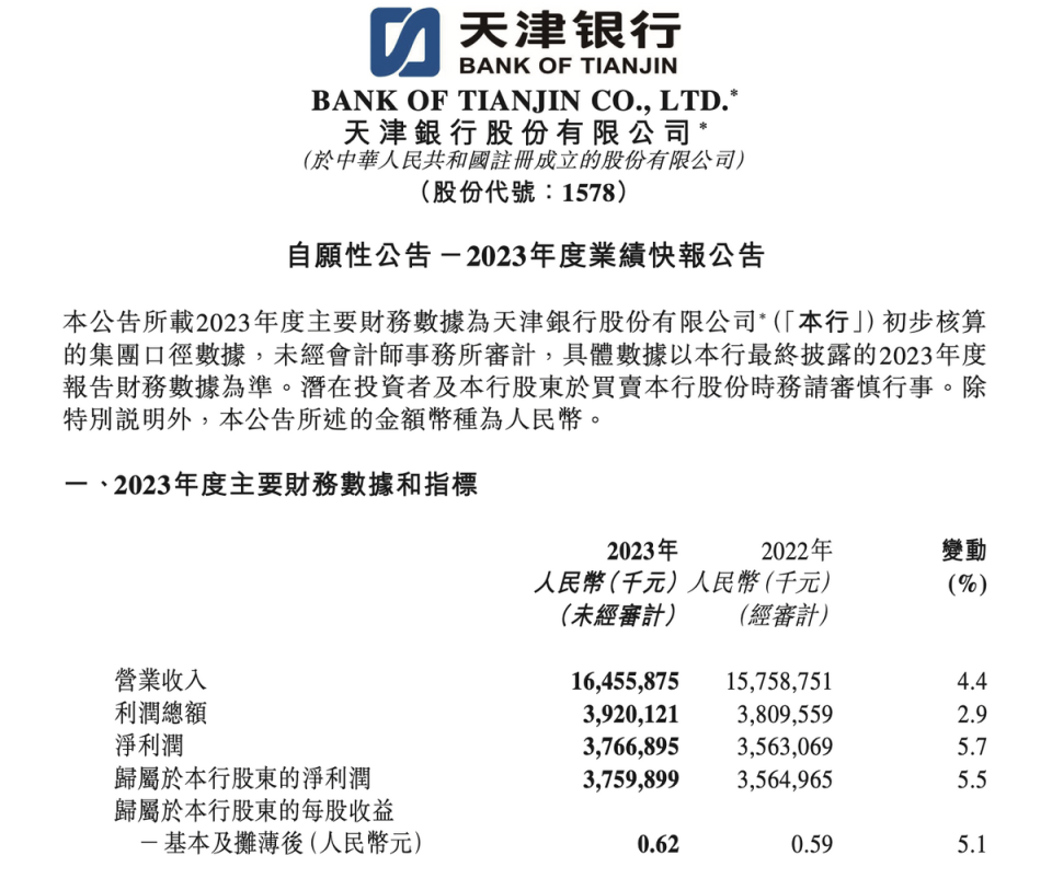 天津银行2023年股东所有者权益641.89亿元,同比增长7
