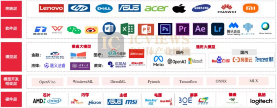芯片企业生态图谱2023q2开始,头部厂商陆续推出了thinkpad14,elite