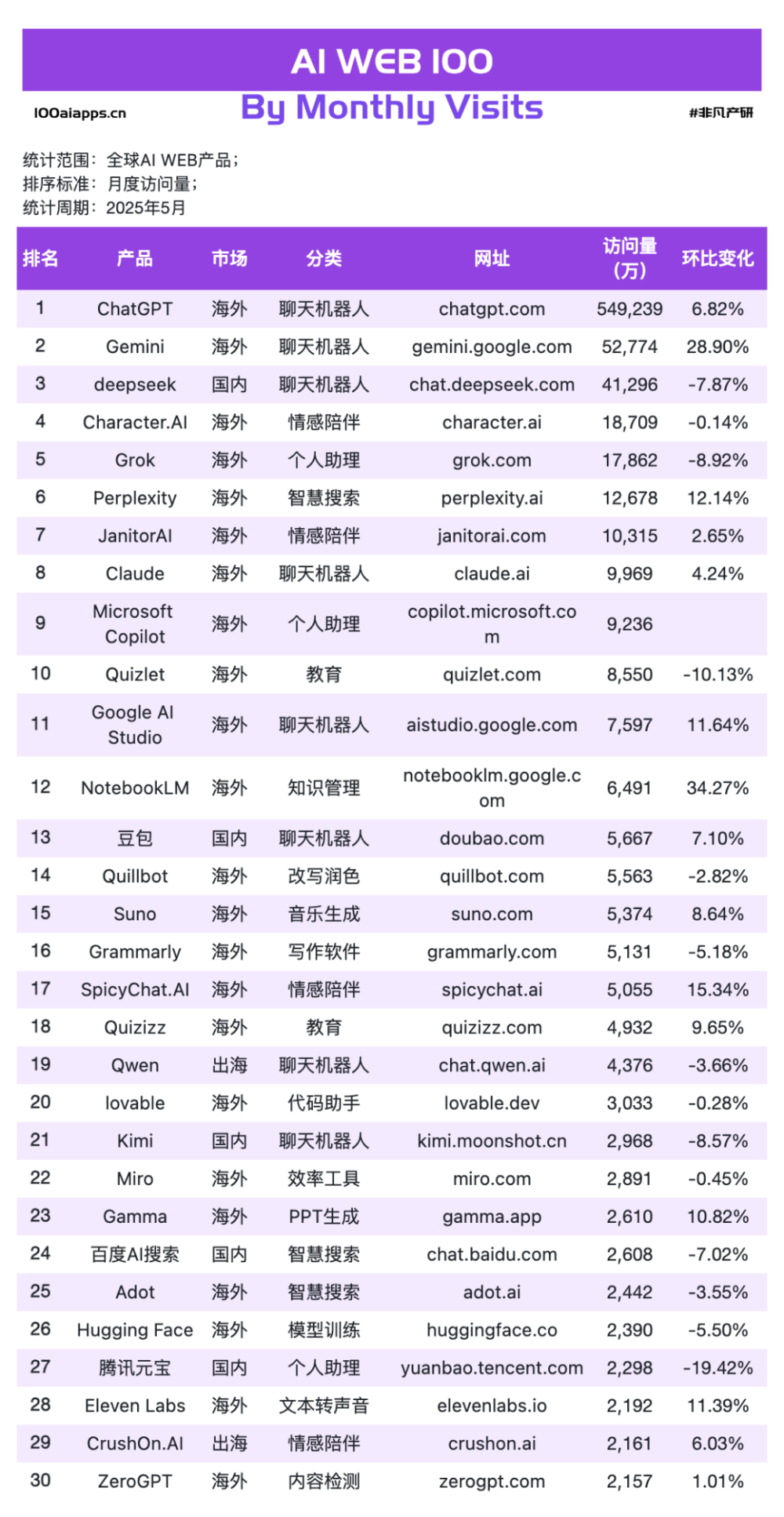 Fellou飙涨1604%！Flowith暴增240%！Agentic AI才是真黑马！ · 原文图片 4