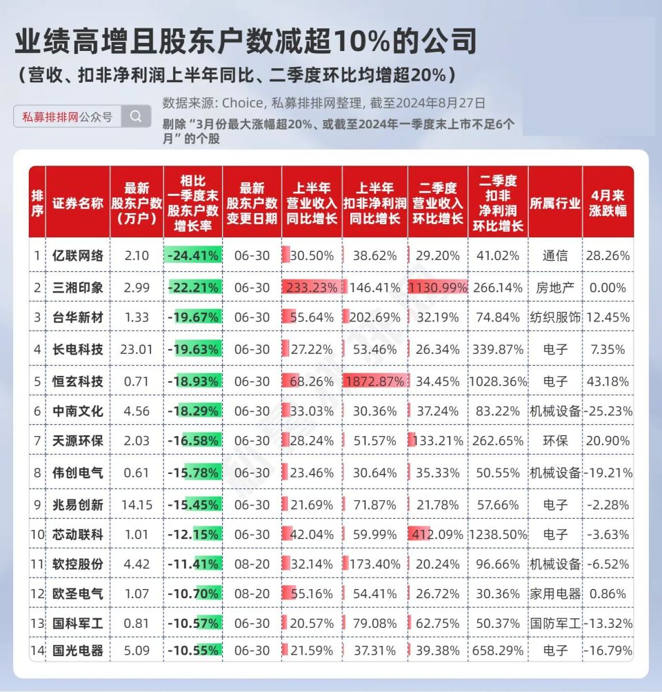 最新筹码集中个股出炉!27家基金大幅加仓公司在列!