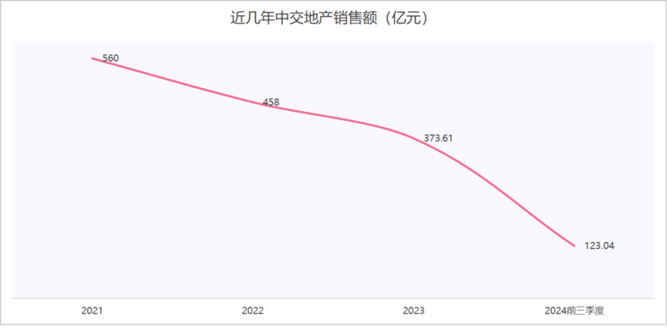 “另类”地产国企 业绩连年下滑的中交地产求变_腾讯新闻