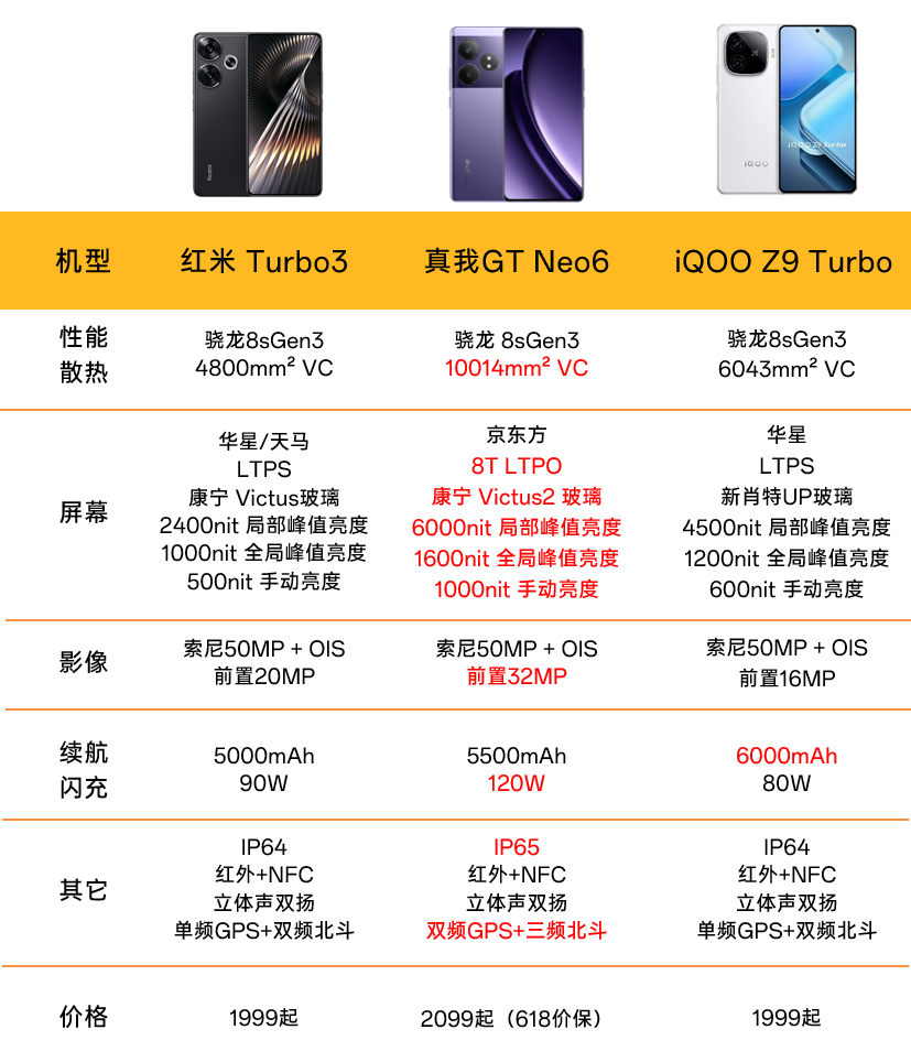 真我gt系列参数对比图片