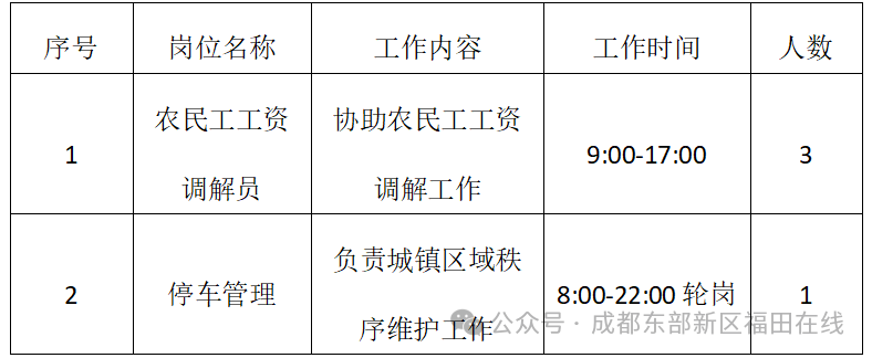 找工作的小伙伴看过来！四川天府新区多所学校成都东部新区福田街道办事处新民卫生院、社会工作和志愿服务协会新都区司法局、区人社局区水务局、消管委、新都街道发布招聘公告此外四川省成都列五中学成都四十九中成都石室中学初中学校公开招聘工作人员快来看看有你心仪的岗位吗？四川天府新区天府实验中学招聘岗位：小学语文教师：3名小学数学教师：3名小学英语教师：2名小学音乐教师：1名小学道法教师：1名小学科学教师：1名