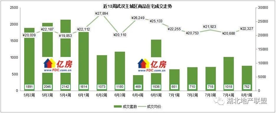【亿房研究】2023年8月第1周武汉新房住宅成交1125套，本周4盘加推_腾讯新闻