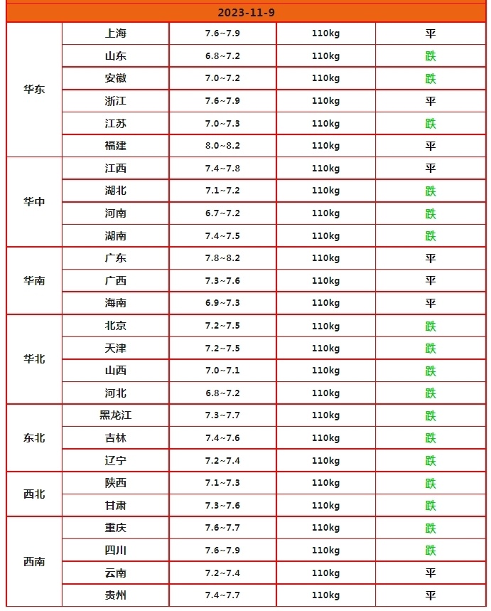 跌势反扑生猪价格一片绿下跌逻辑找到11月9日猪价