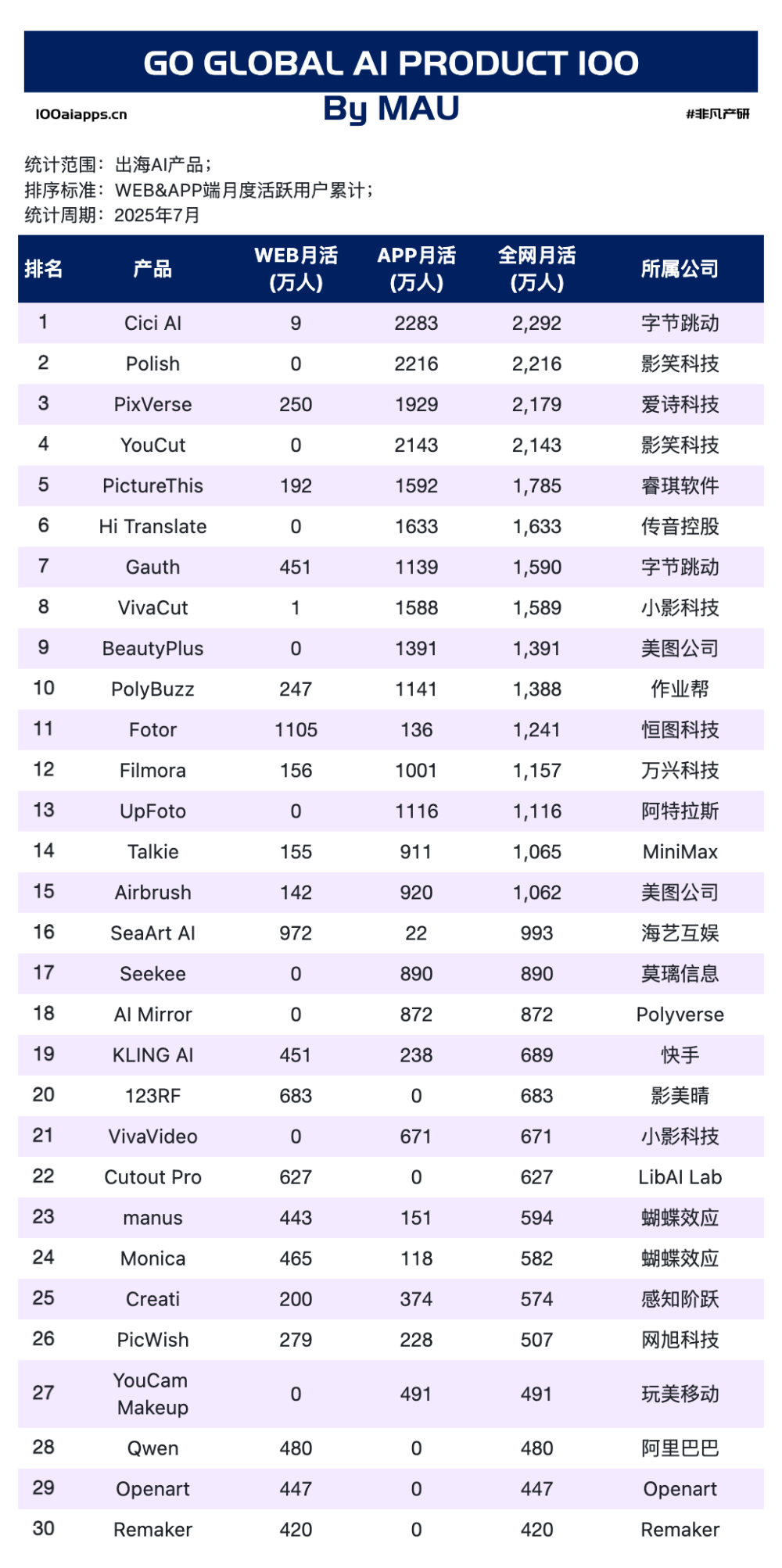 从0到10亿美金，中国AI产品全球化的三条成功路径 · 原文图片 6