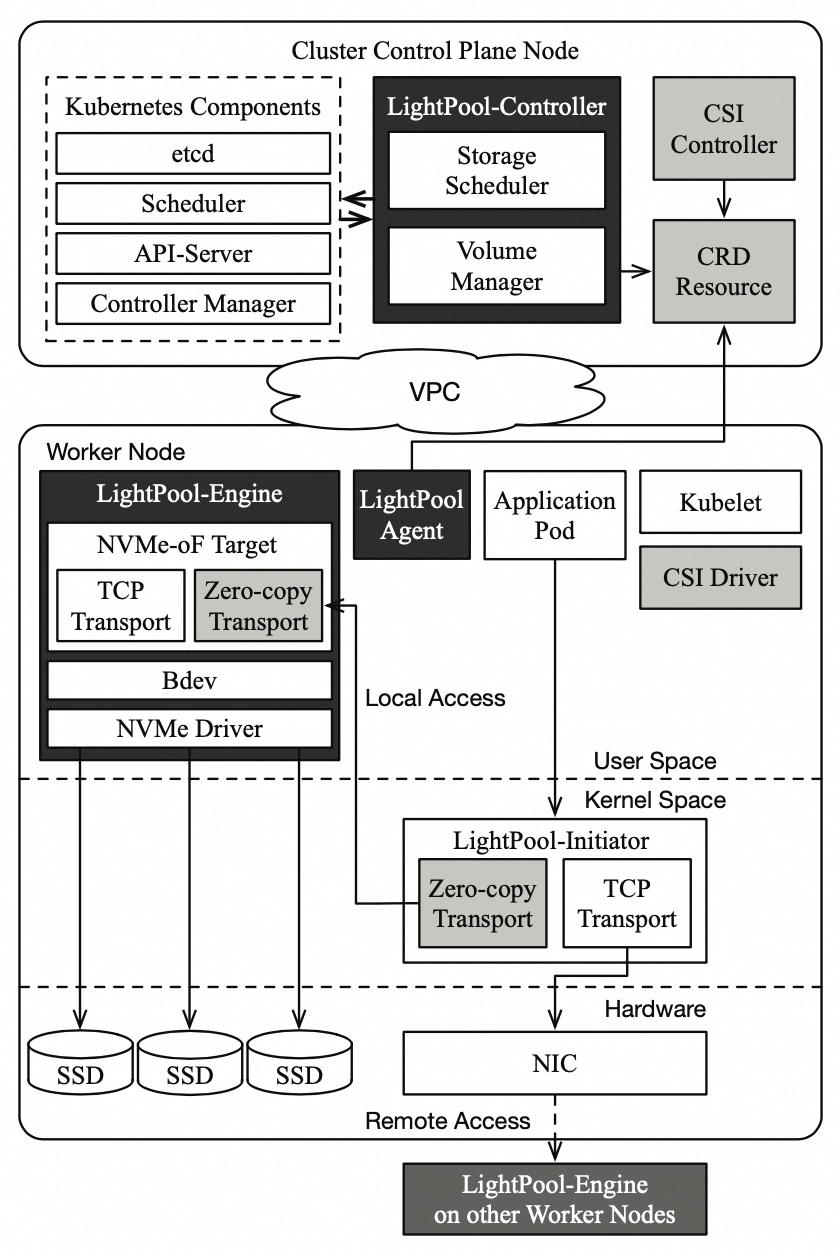 IEEE HPCA 2024｜LiteIO：高性能、轻量级的存储池化架构_腾讯新闻