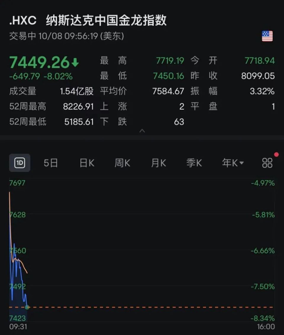 中概股集体杀跌！纳斯达克中国金龙指数一度跌8 ，富时a50却猛涨 腾讯新闻