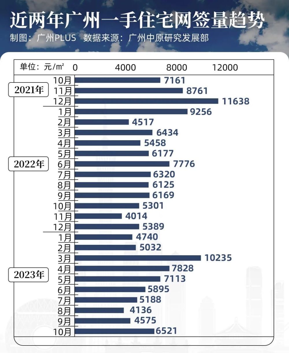 创5个月新高！新政后，广州新房成交热起来了！_腾讯新闻