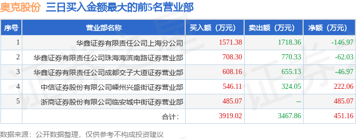 4月3日奥克股份300082龙虎榜数据游资量化打板上榜