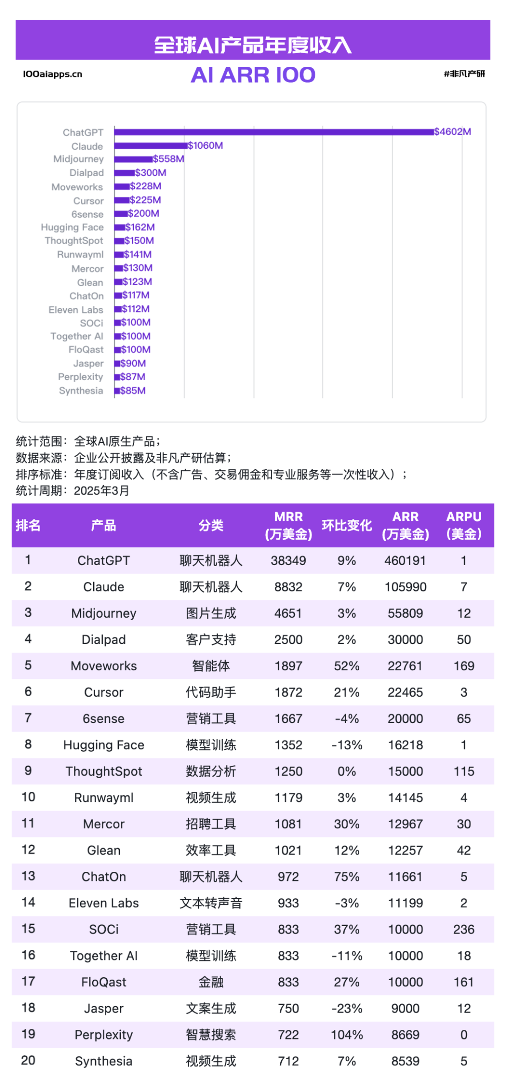 AI应用PMF已成，但战争才刚刚开始​ · 原文图片 1