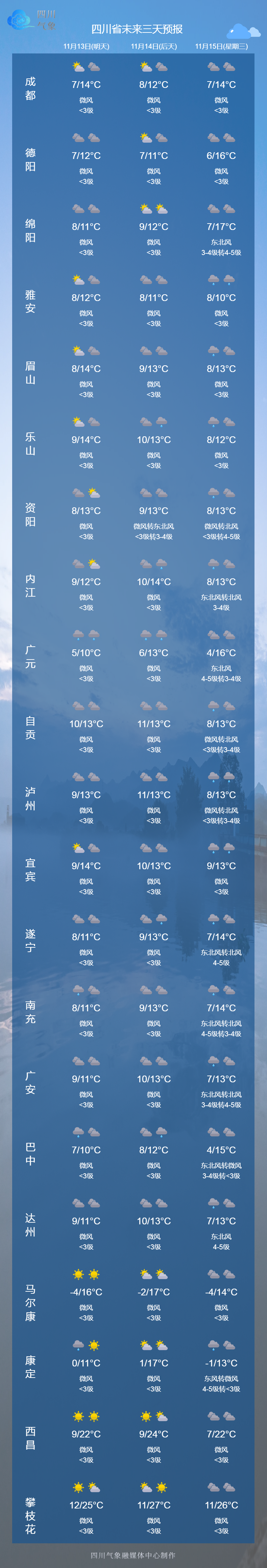眉山发布天气预报,最低气温7到9度