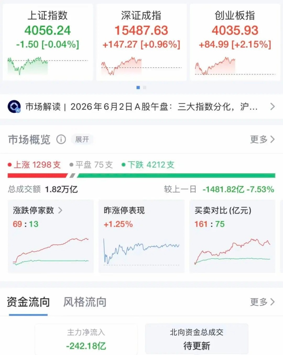 A股震荡，沪指转跌，超4100只个股下跌！芯片股走强，寒武纪涨超5%，光纤概念拉升，体育股集体调整_腾讯新闻