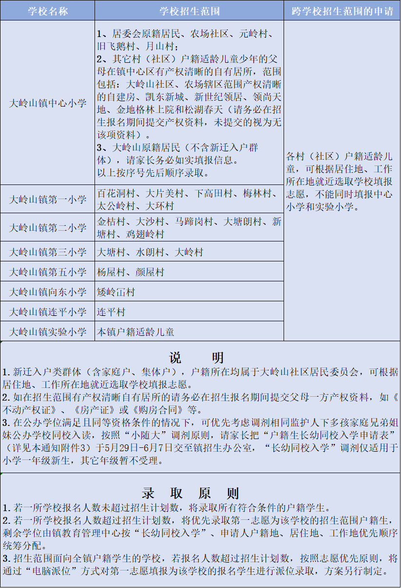 122024年樟木头镇公办学校户籍起始年级招生通知近日,樟木头发布