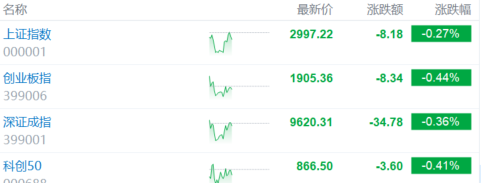 A股3000点，破！又是大A股民内心破防的一天_腾讯新闻