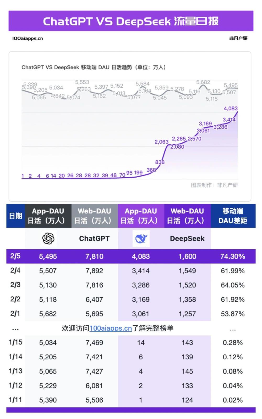 DeepSeek移动端日活突破4000万 · 原文图片 2