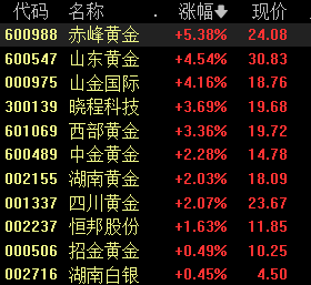 非农数据带动金价拉涨，机构看好中长期黄金上行空间