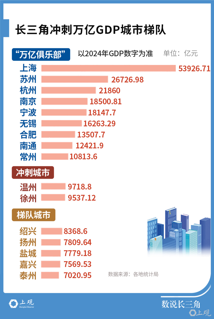 冲刺万亿GDP，安徽的城市梯队在哪里？_腾讯新闻