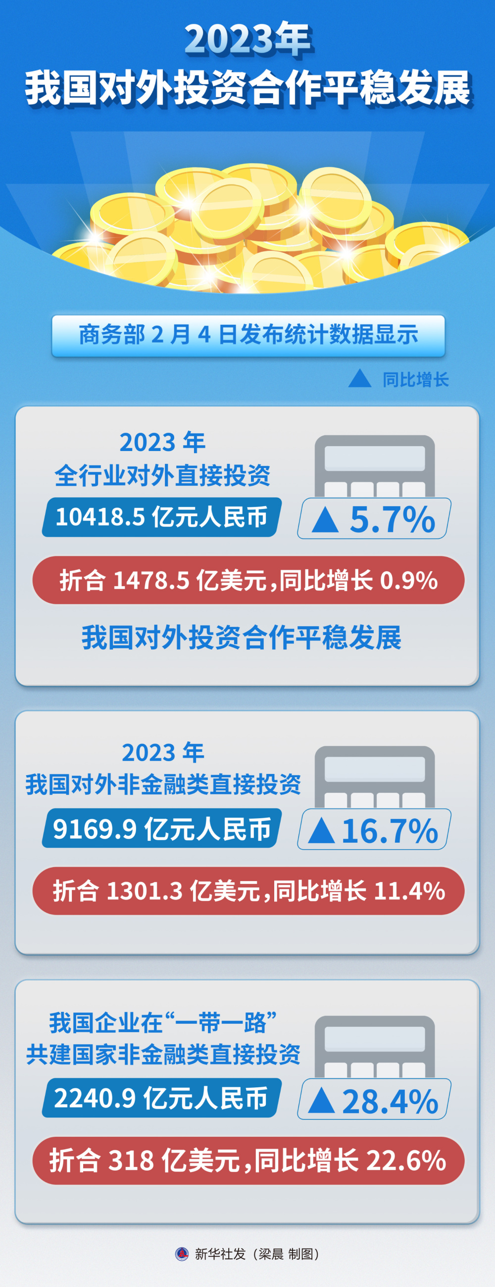 2023年我国对外投资合作平稳发展