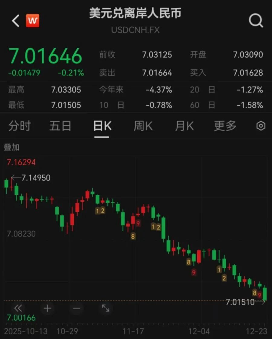 离岸人民币兑美元升破7.02，创逾一年新高，后市怎么走？-腾讯新闻