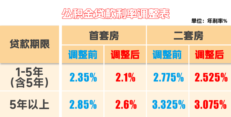 2026年1月1日，贵阳公积金存量房贷款利率已下调！_腾讯新闻