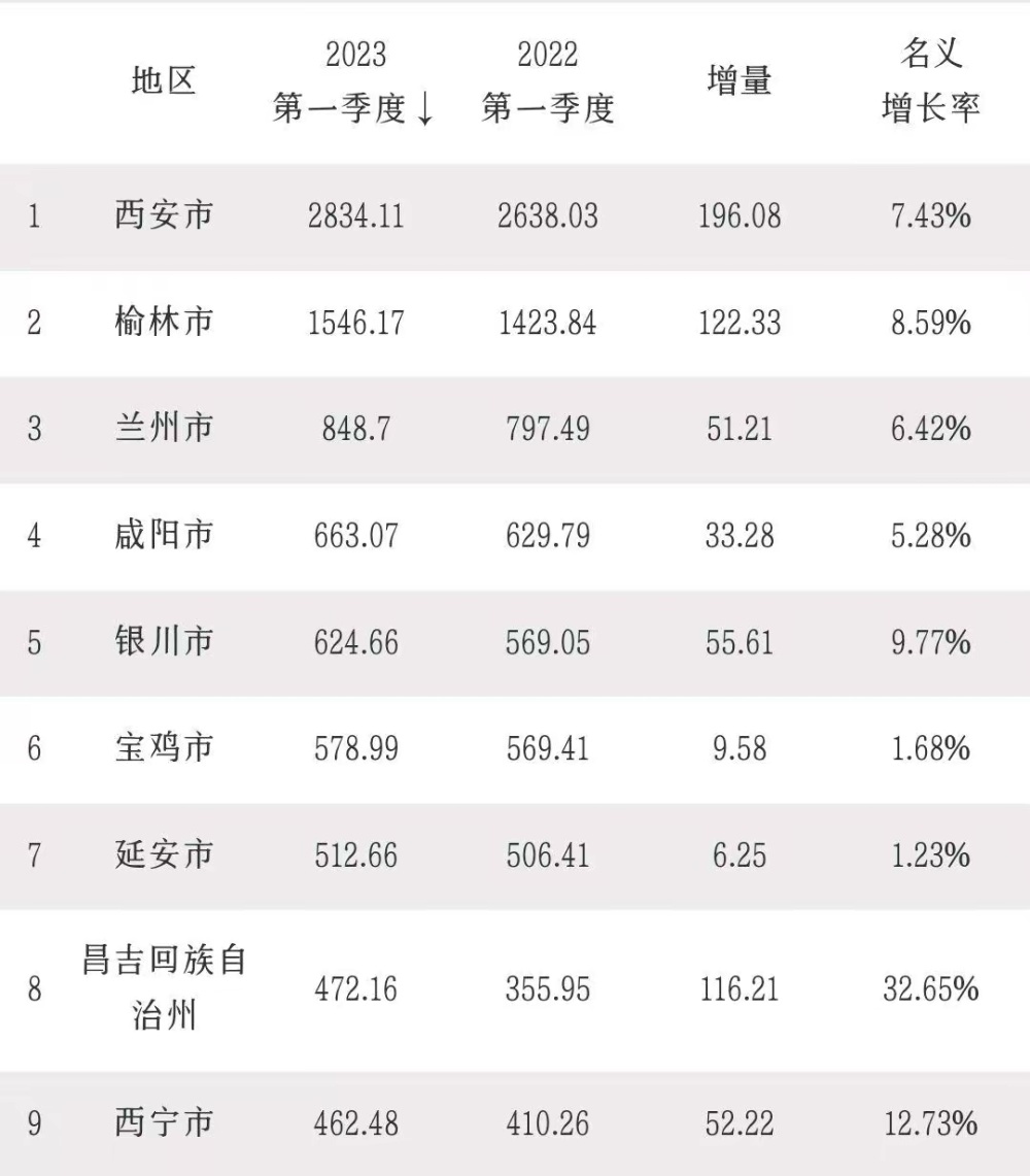 一季度西北九大城市GDP榜单：西安高居榜首，榆林出色，银川超宝鸡