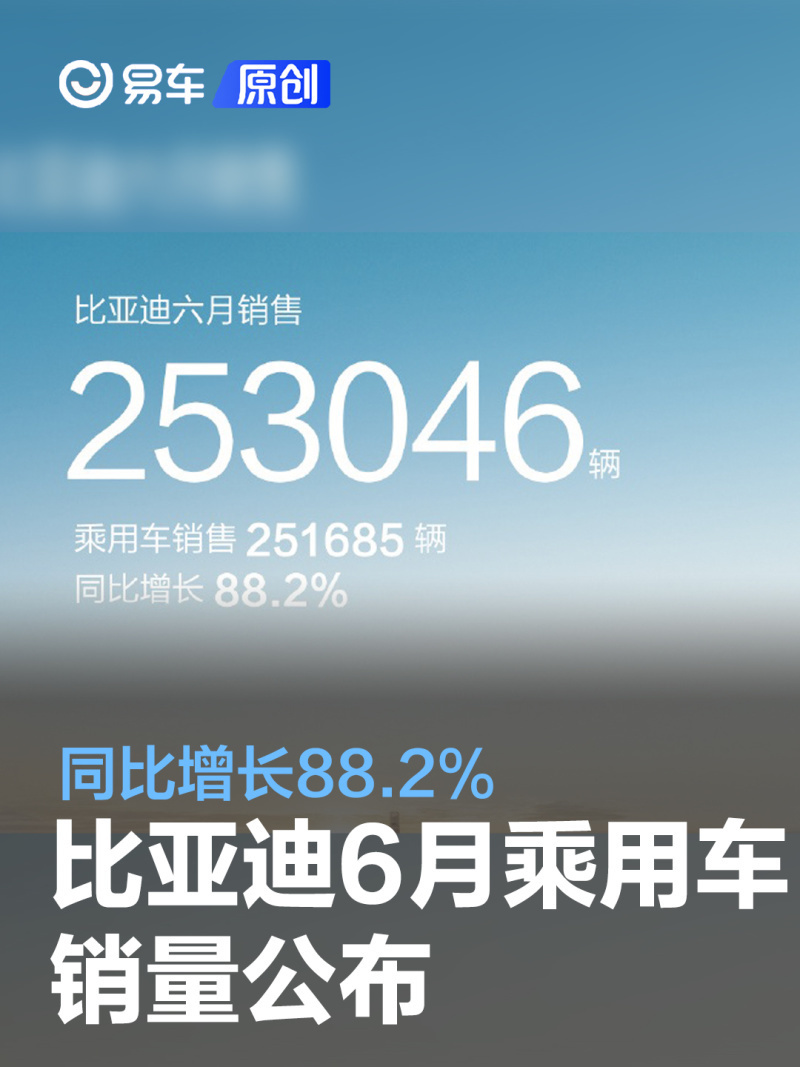 比亚迪6月乘用车销量251685辆 同比增长88.2%