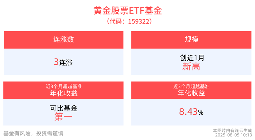 黄金股票ETF冲击3连涨，机构称中期行情可期