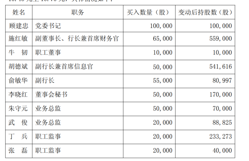 回归上海银行后，顾建忠自费百万首次持股