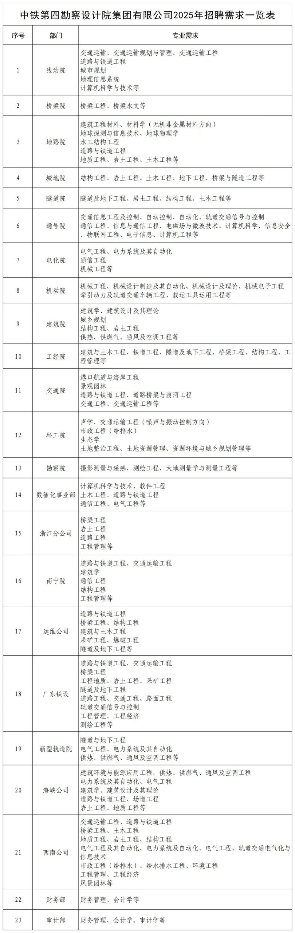 铁四院校园招聘网站,在"校招职位"模块选择意向单位(部门),投递简历