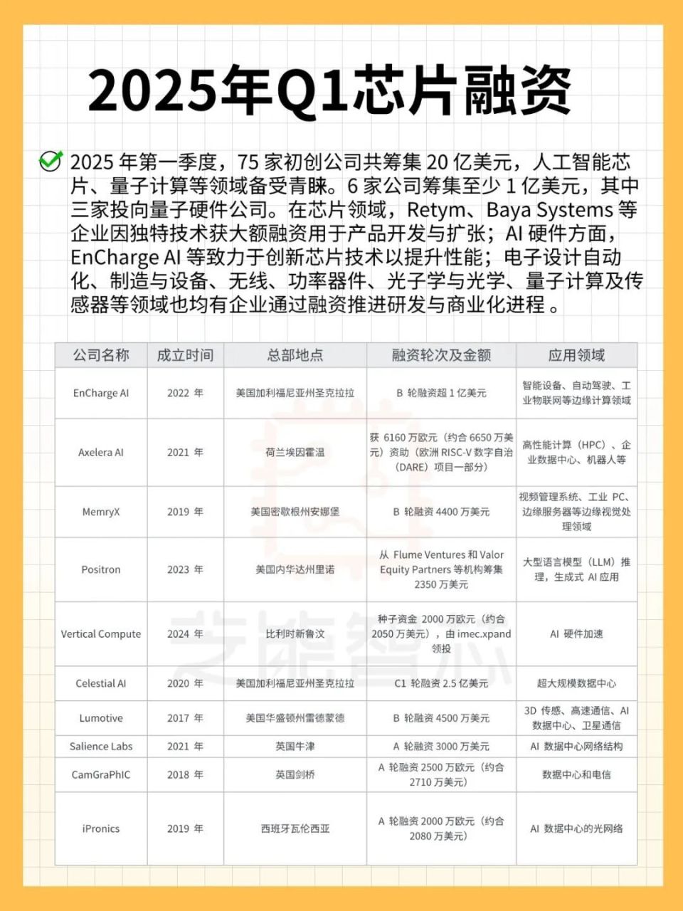 2025 年第一季度：芯片初创企业融资全景洞察-腾讯新闻