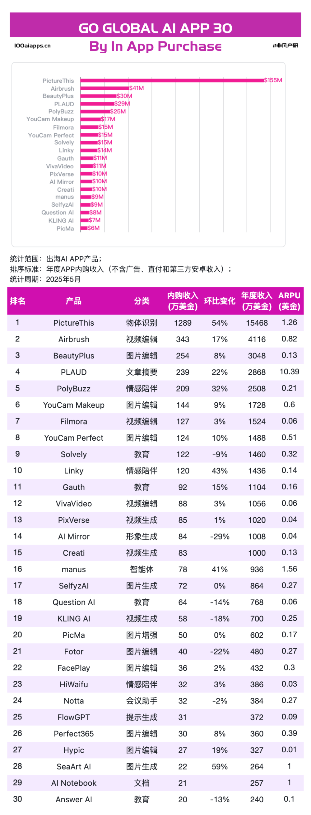 5月AI应用新鲜感降温！Gemini月活增速 271% 亮眼，PixVerse、PictureThis 月活刷新高 · 原文图片 3