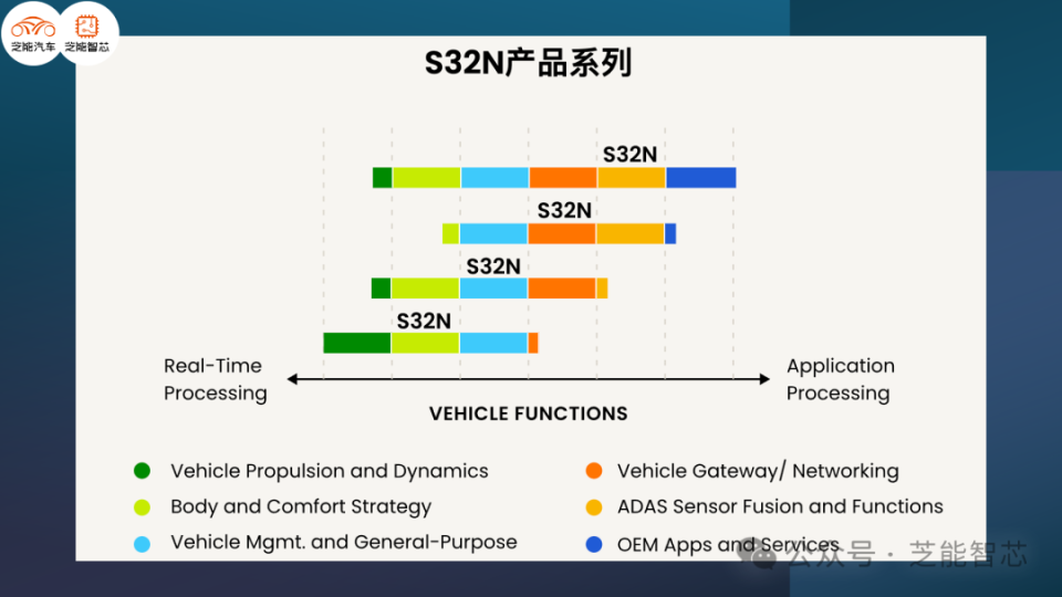 恩智浦S32N系列：车载超集成处理器_腾讯新闻