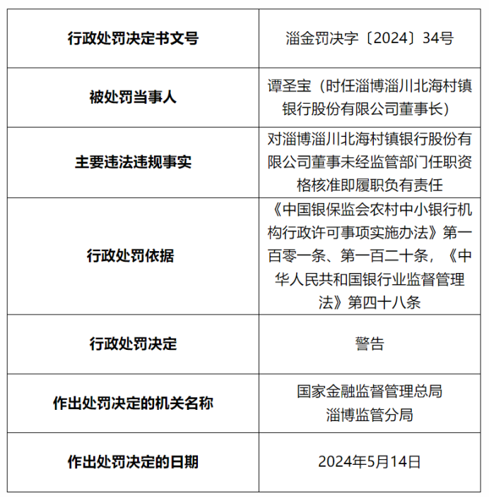 淄博淄川北海村镇银行被罚30万元,因董事未经监管部门任职资格核准即