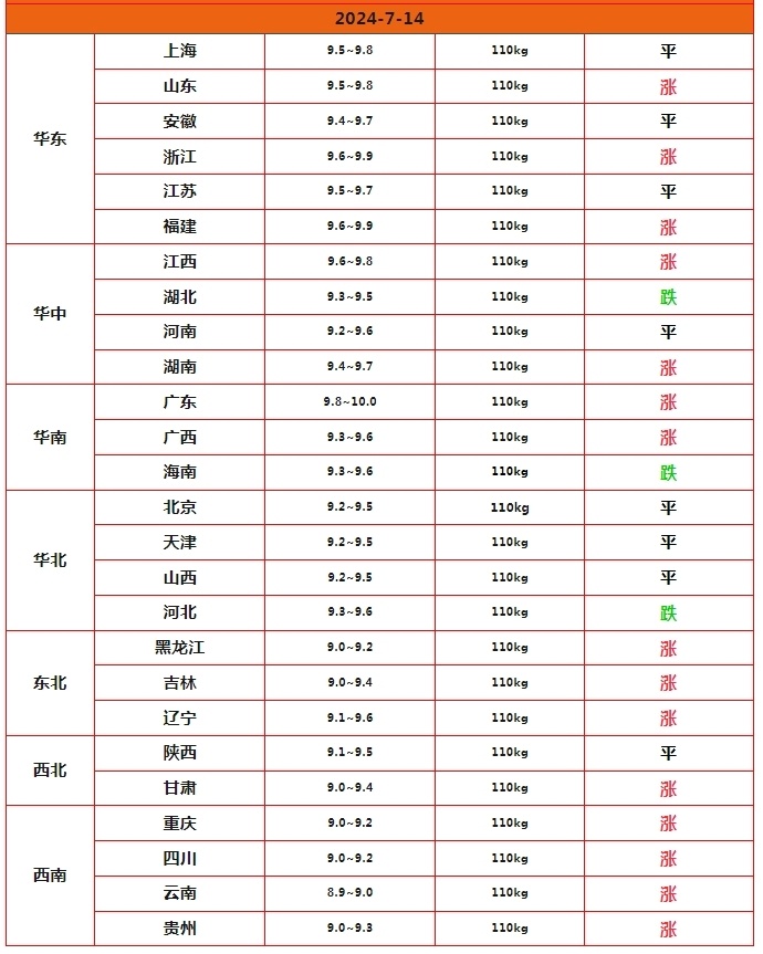 生猪市场面临涨跌震荡的局面,据数据了解,受屠企调价收猪,7月14日,猪