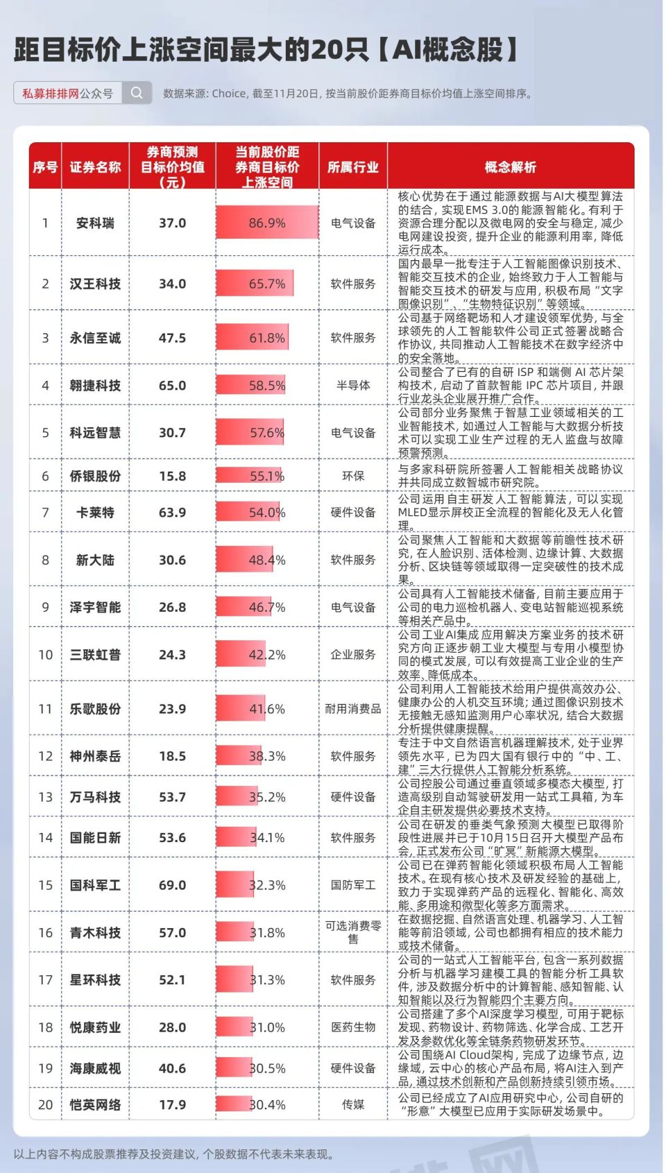 20只AI概念股获券商力荐！未来3年复合增速有望超90%！-腾讯新闻